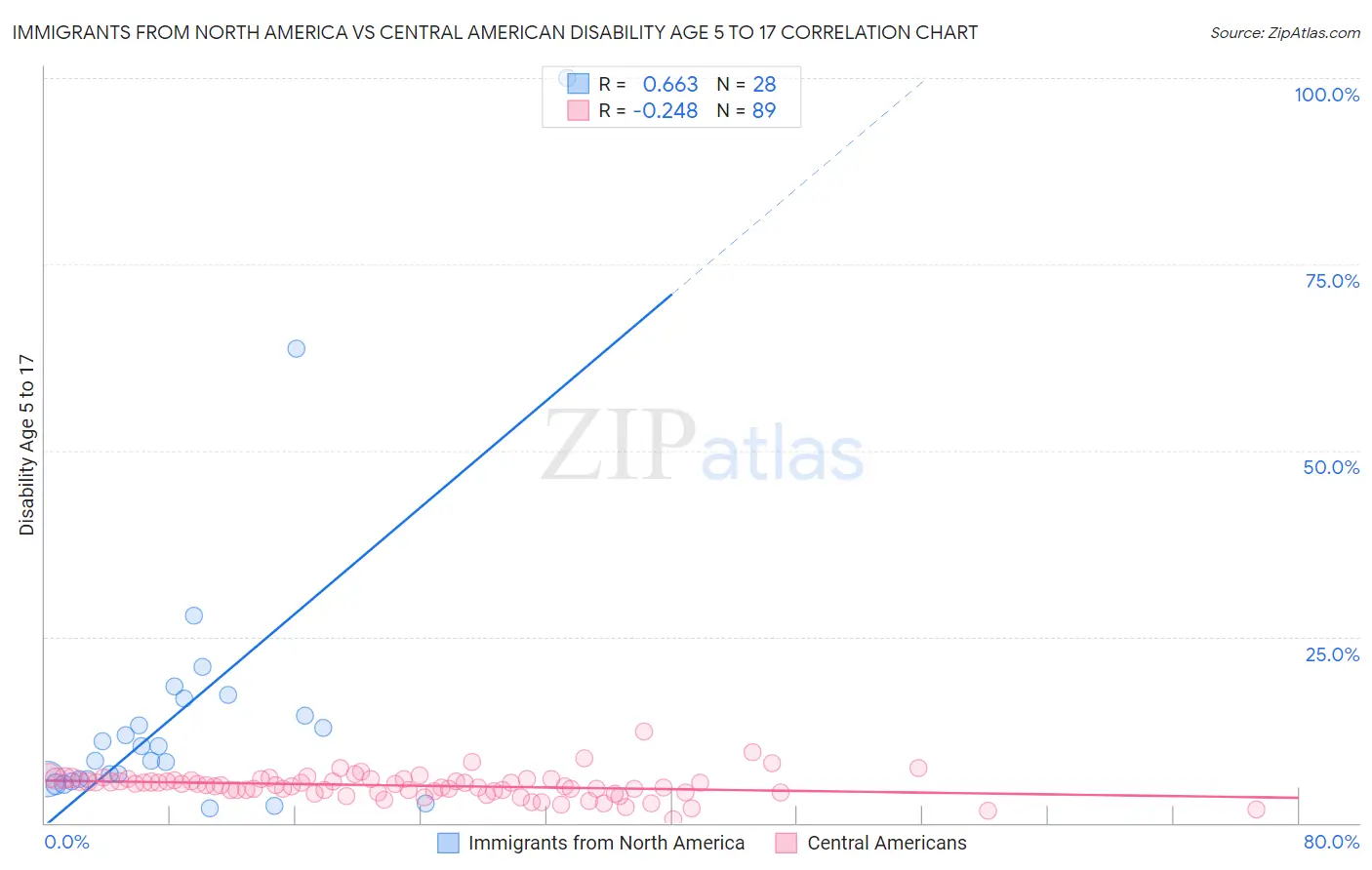 Immigrants from North America vs Central American Disability Age 5 to 17