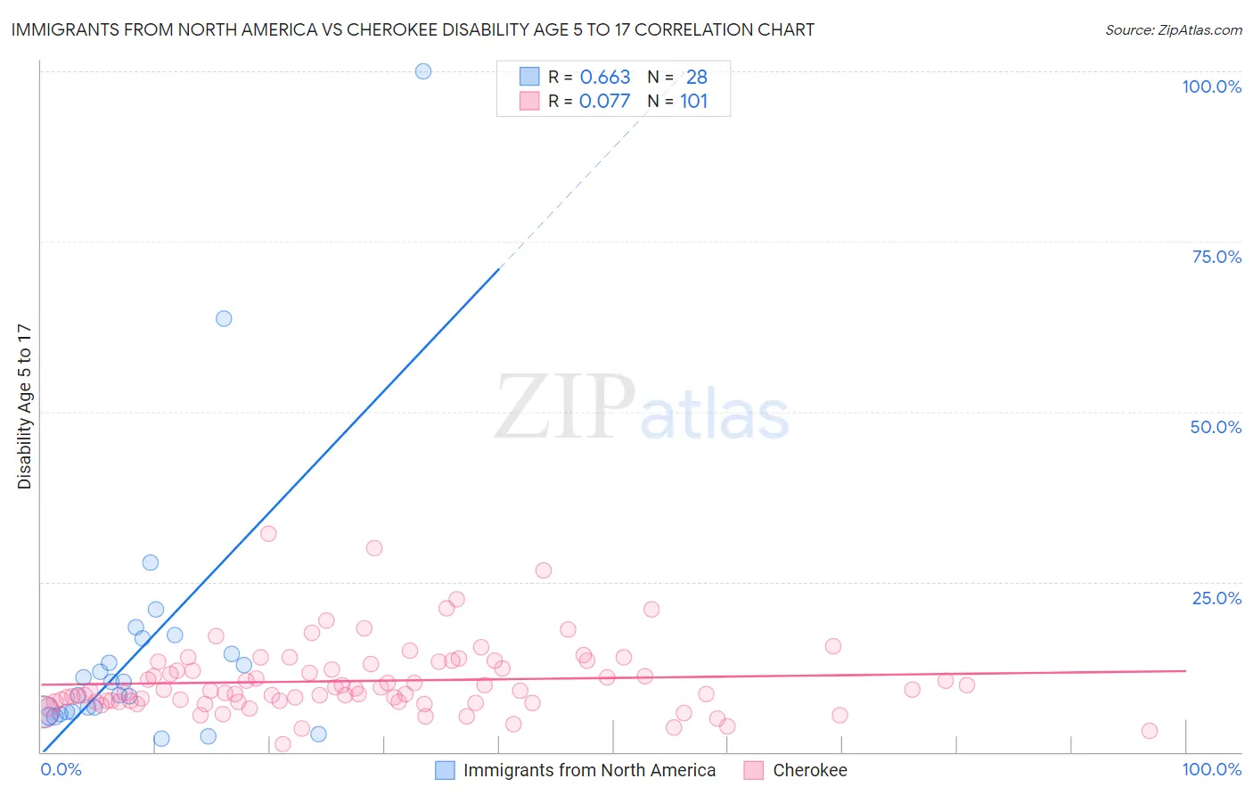 Immigrants from North America vs Cherokee Disability Age 5 to 17