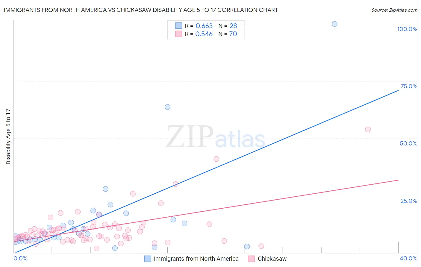 Immigrants from North America vs Chickasaw Disability Age 5 to 17