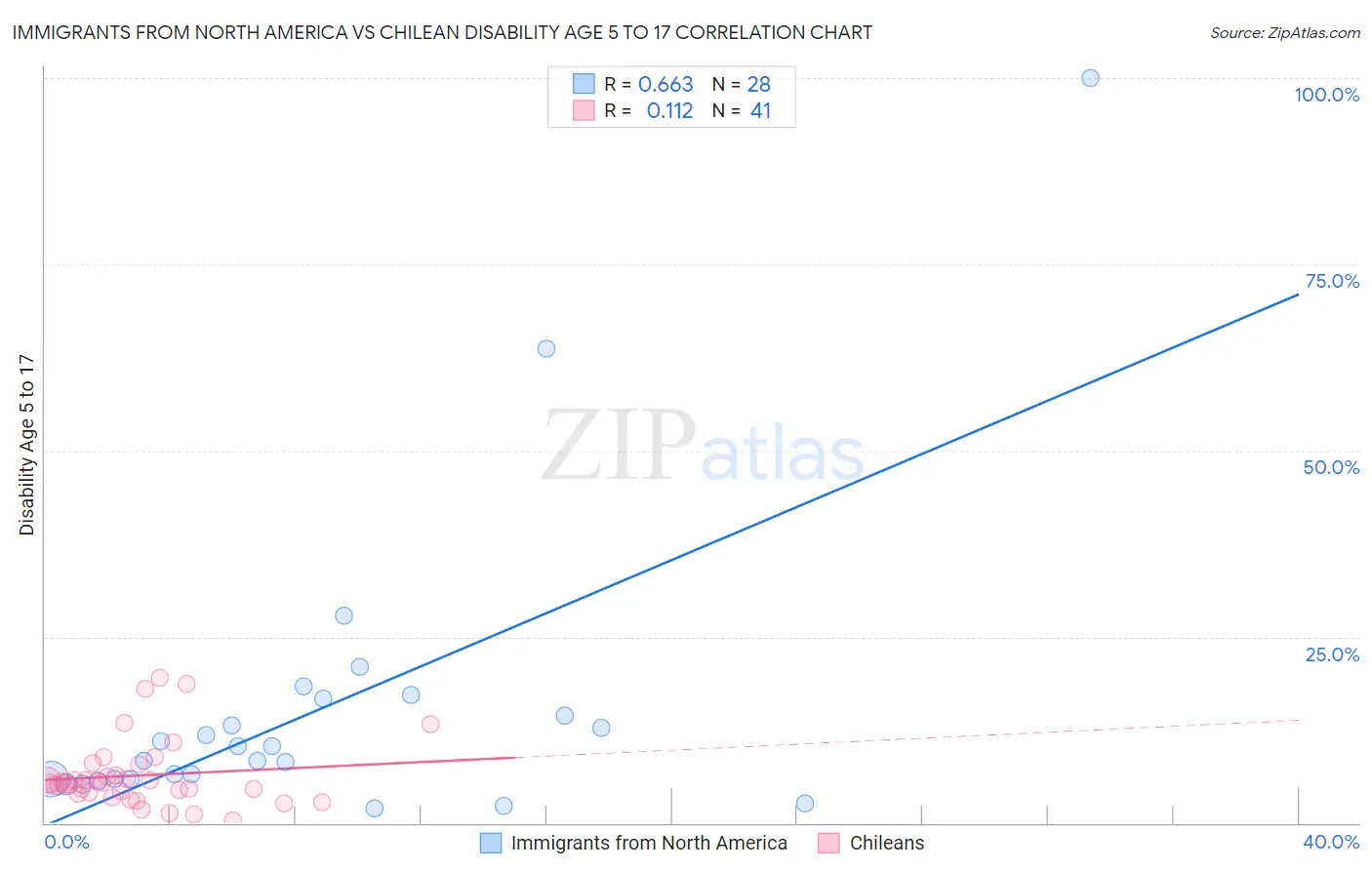 Immigrants from North America vs Chilean Disability Age 5 to 17