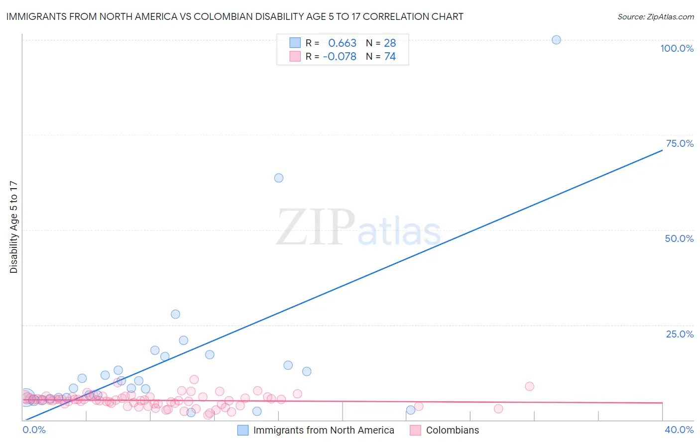 Immigrants from North America vs Colombian Disability Age 5 to 17