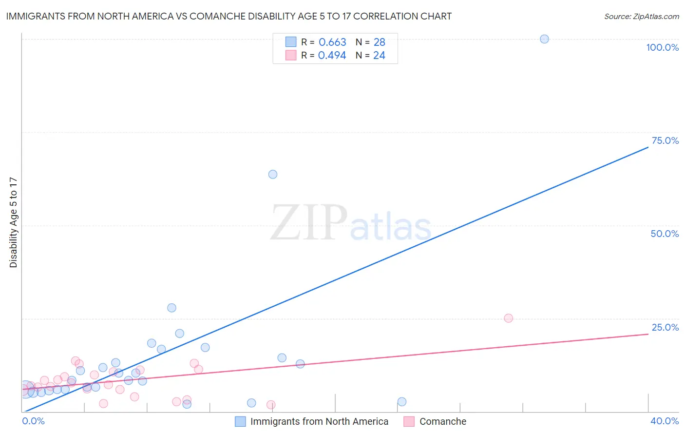 Immigrants from North America vs Comanche Disability Age 5 to 17