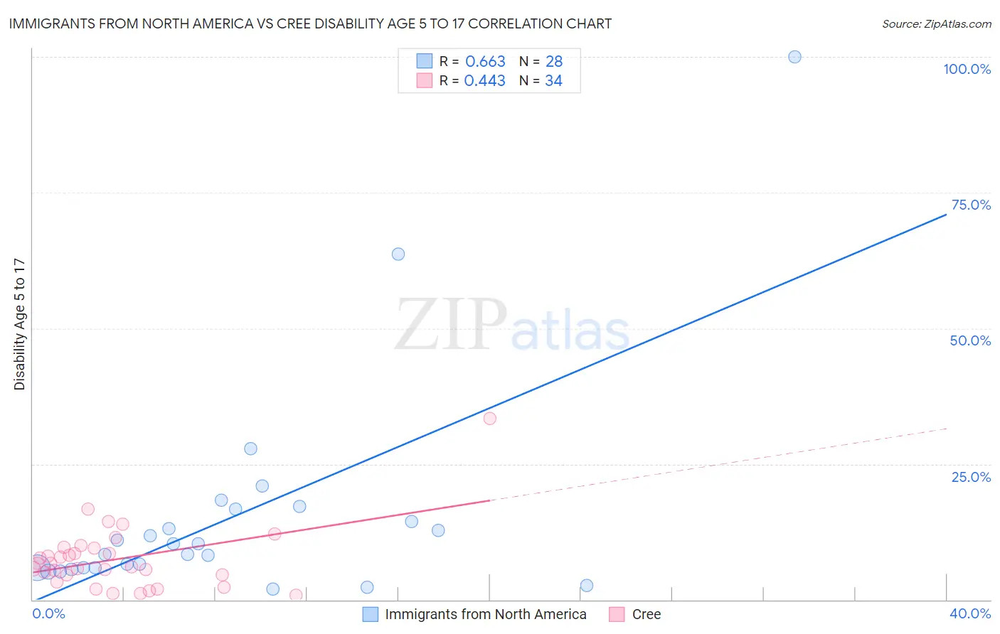 Immigrants from North America vs Cree Disability Age 5 to 17