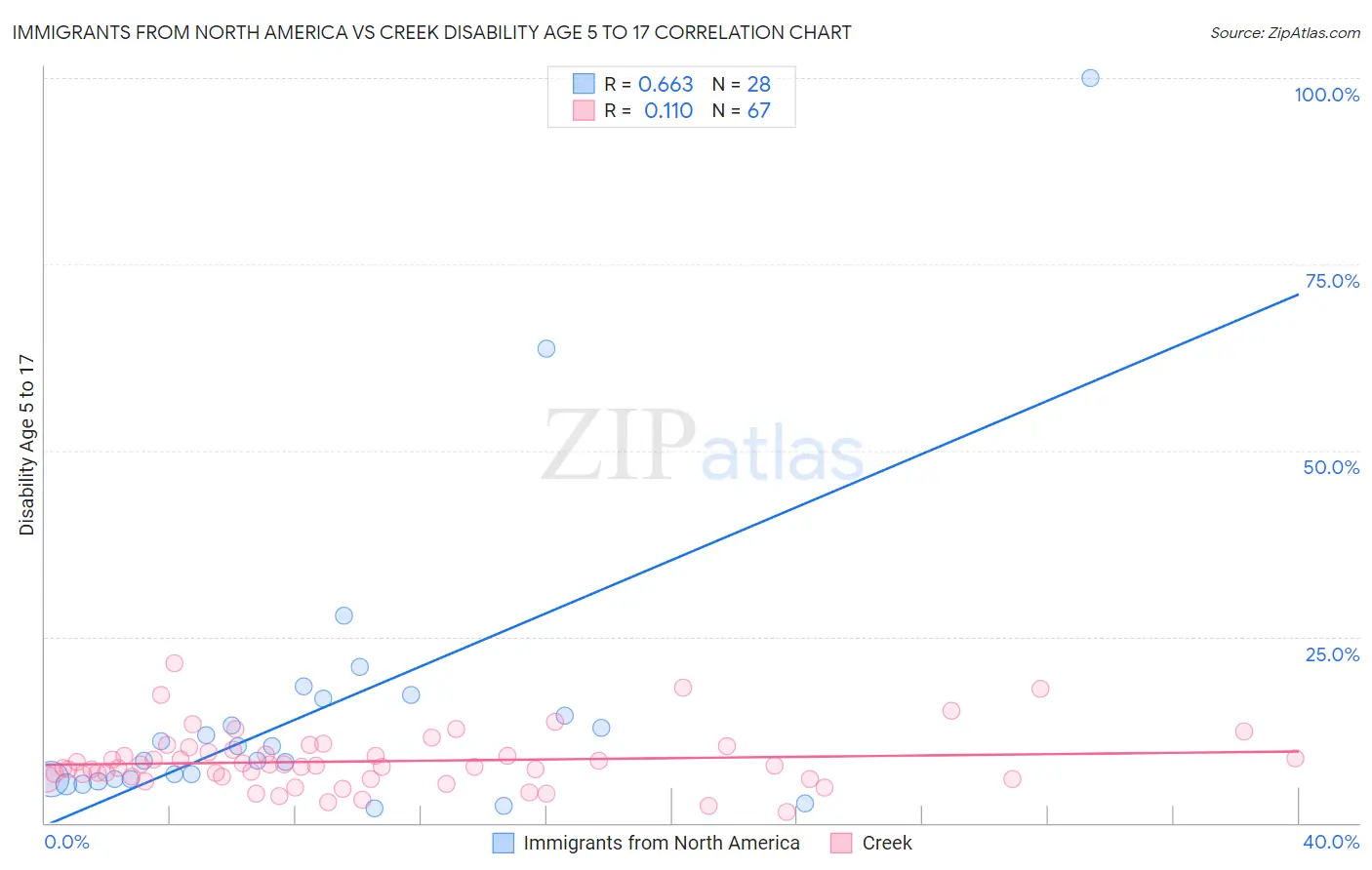 Immigrants from North America vs Creek Disability Age 5 to 17