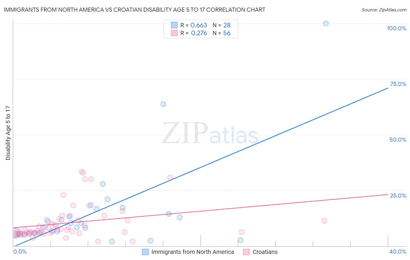 Immigrants from North America vs Croatian Disability Age 5 to 17