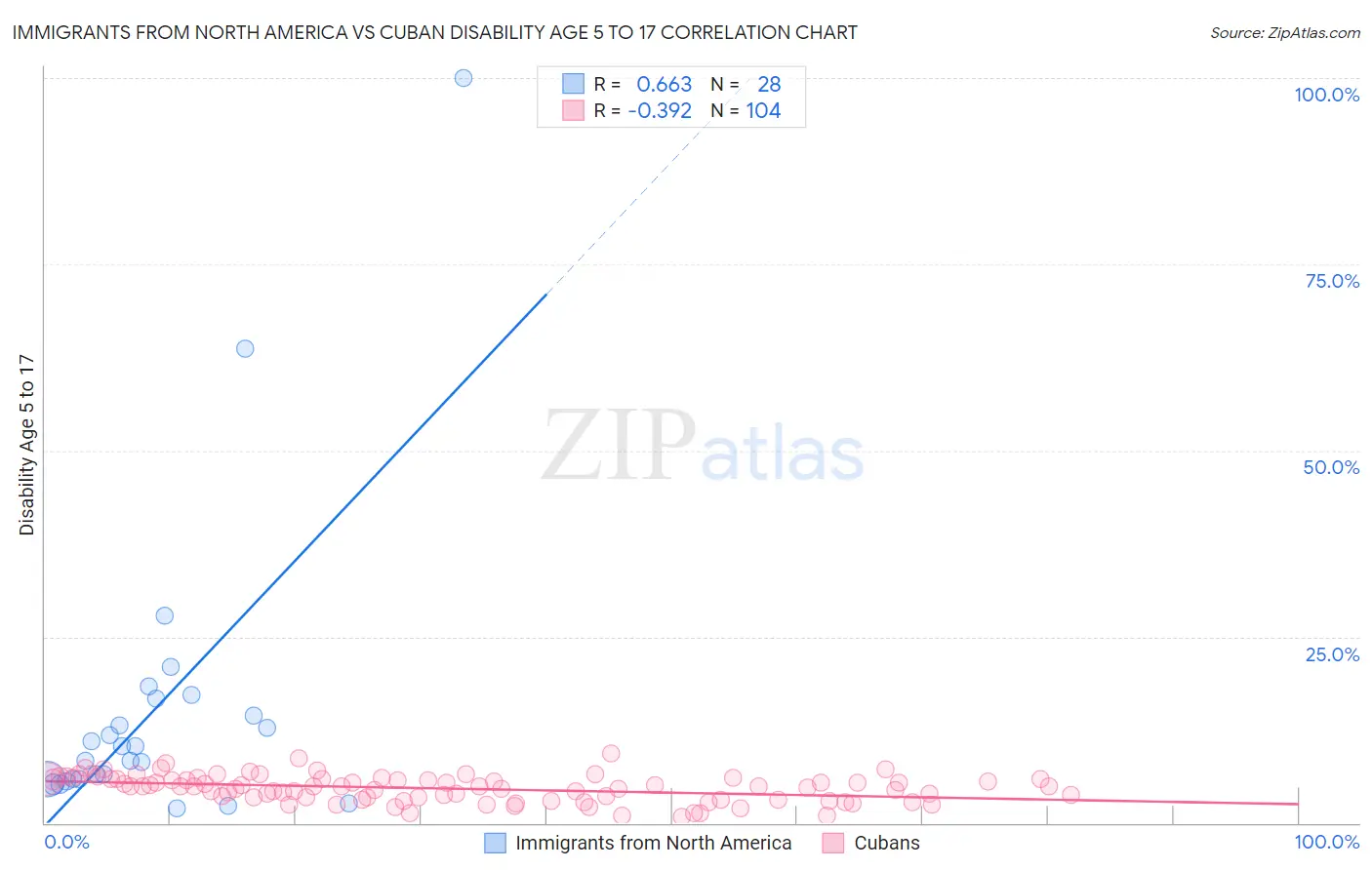 Immigrants from North America vs Cuban Disability Age 5 to 17