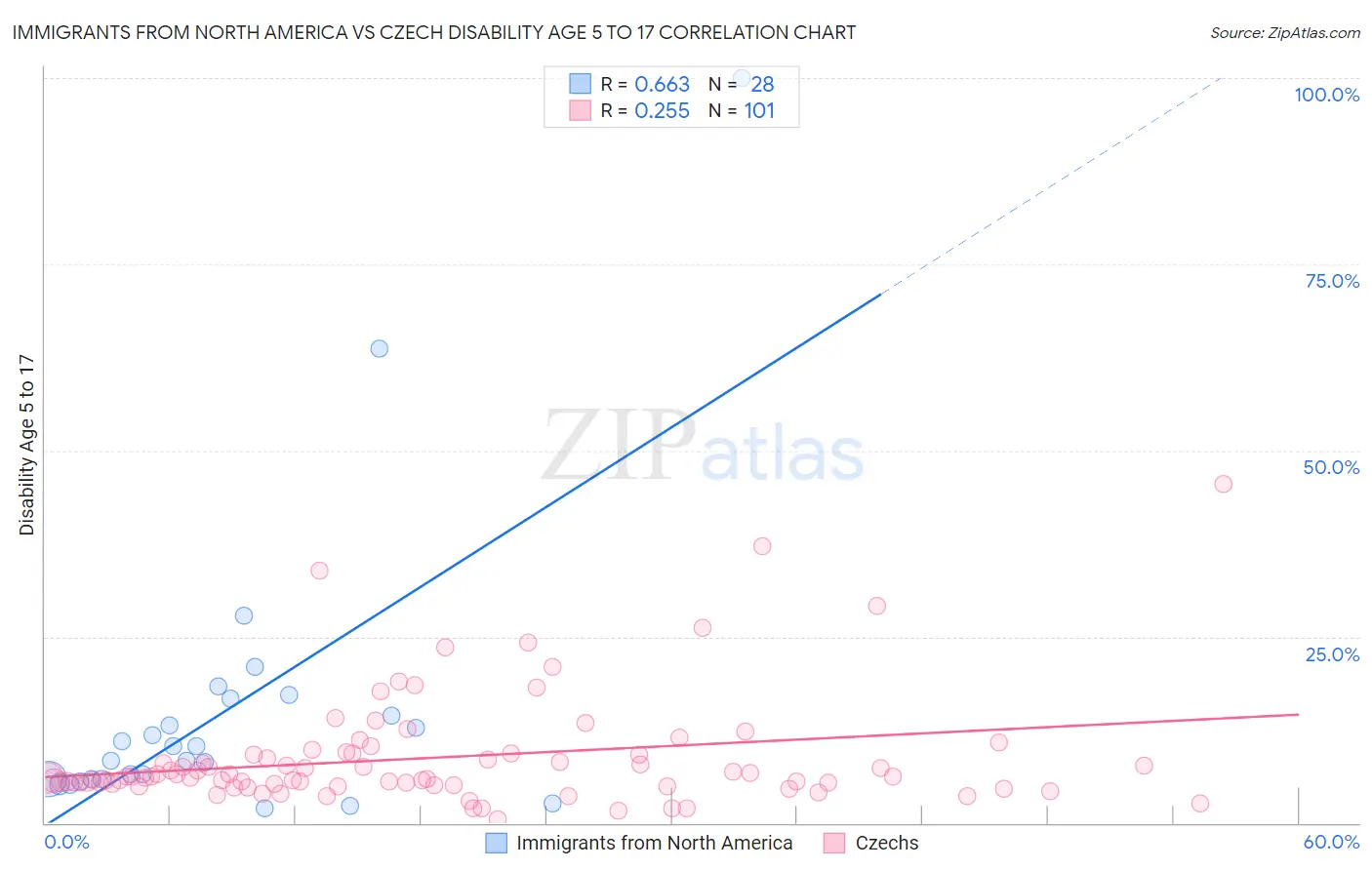 Immigrants from North America vs Czech Disability Age 5 to 17