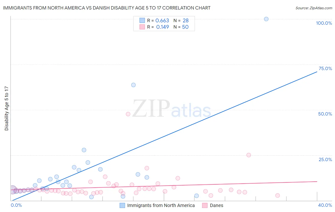 Immigrants from North America vs Danish Disability Age 5 to 17