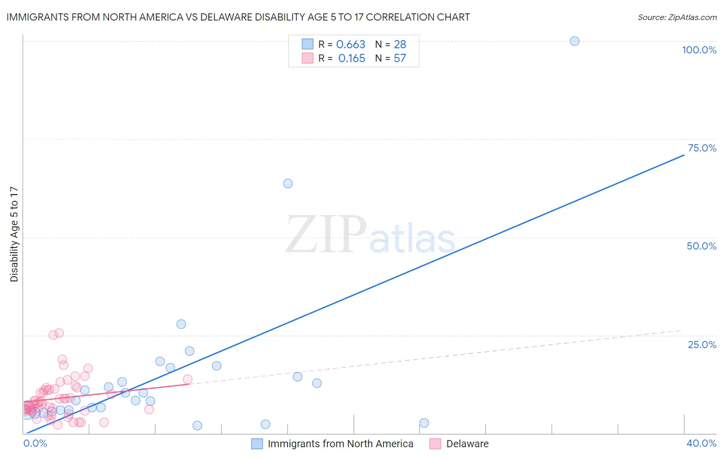 Immigrants from North America vs Delaware Disability Age 5 to 17