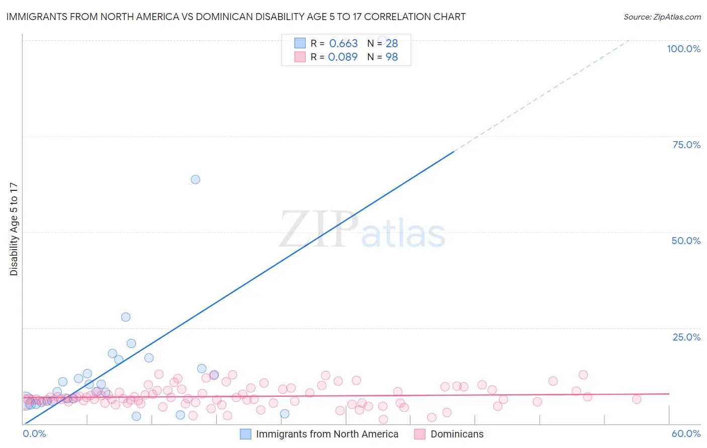 Immigrants from North America vs Dominican Disability Age 5 to 17