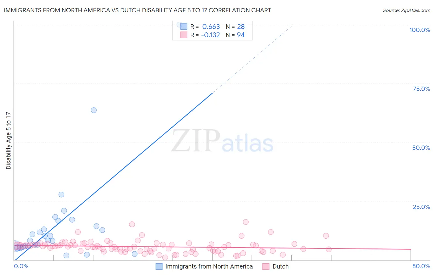 Immigrants from North America vs Dutch Disability Age 5 to 17