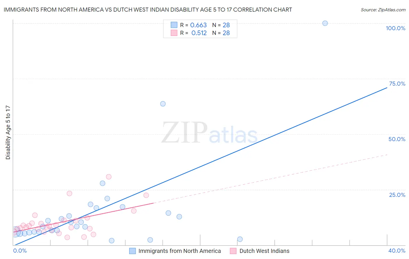 Immigrants from North America vs Dutch West Indian Disability Age 5 to 17