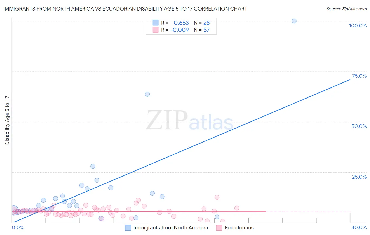 Immigrants from North America vs Ecuadorian Disability Age 5 to 17
