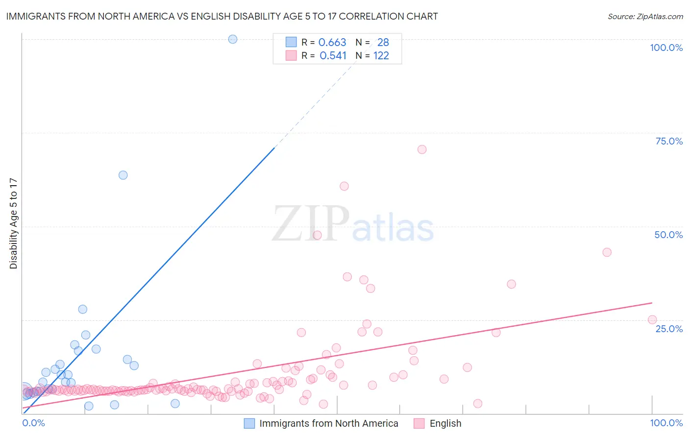 Immigrants from North America vs English Disability Age 5 to 17