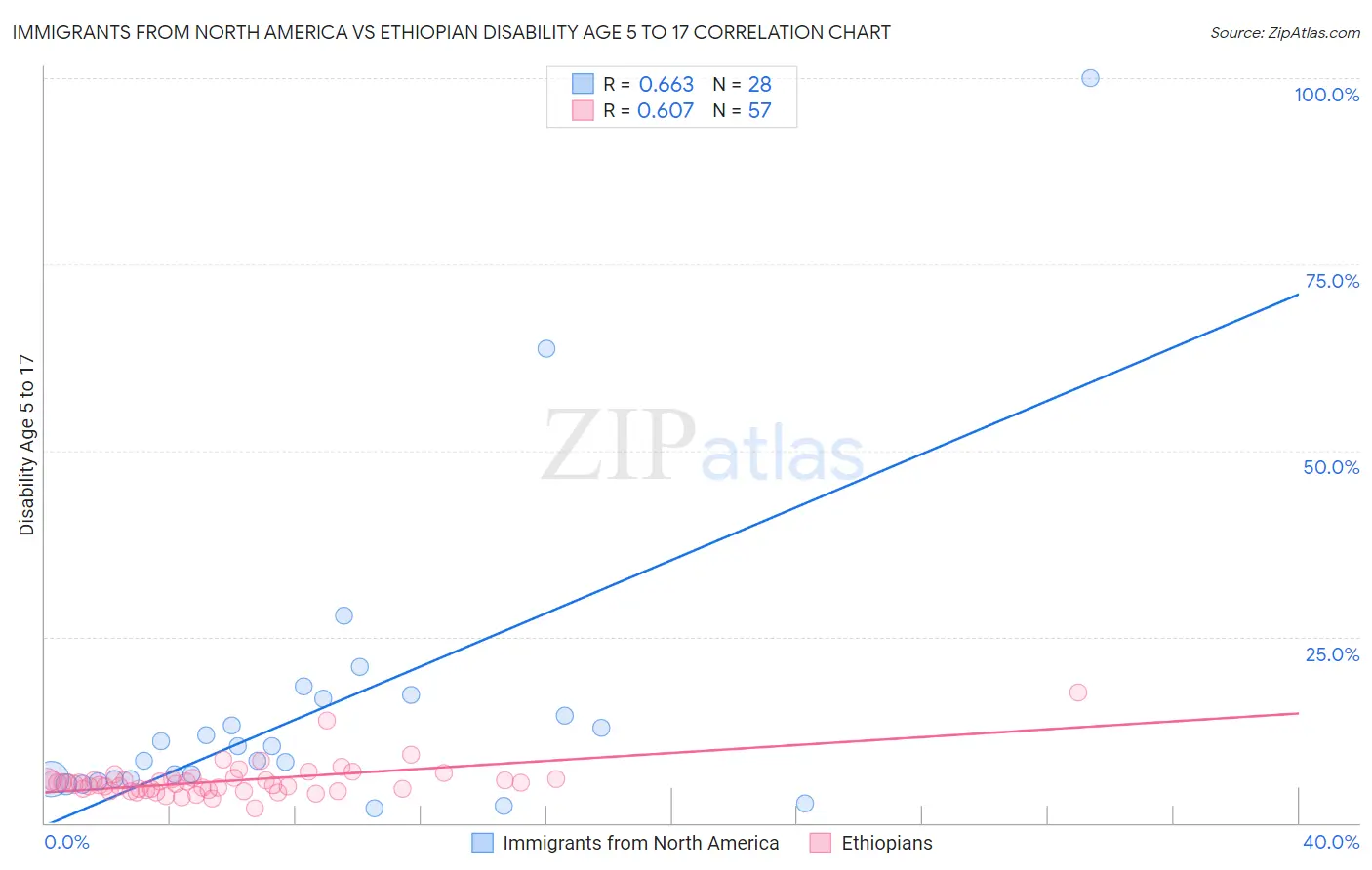 Immigrants from North America vs Ethiopian Disability Age 5 to 17