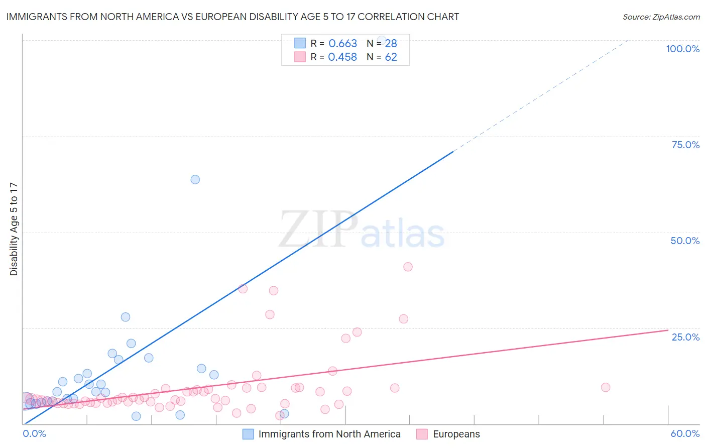 Immigrants from North America vs European Disability Age 5 to 17