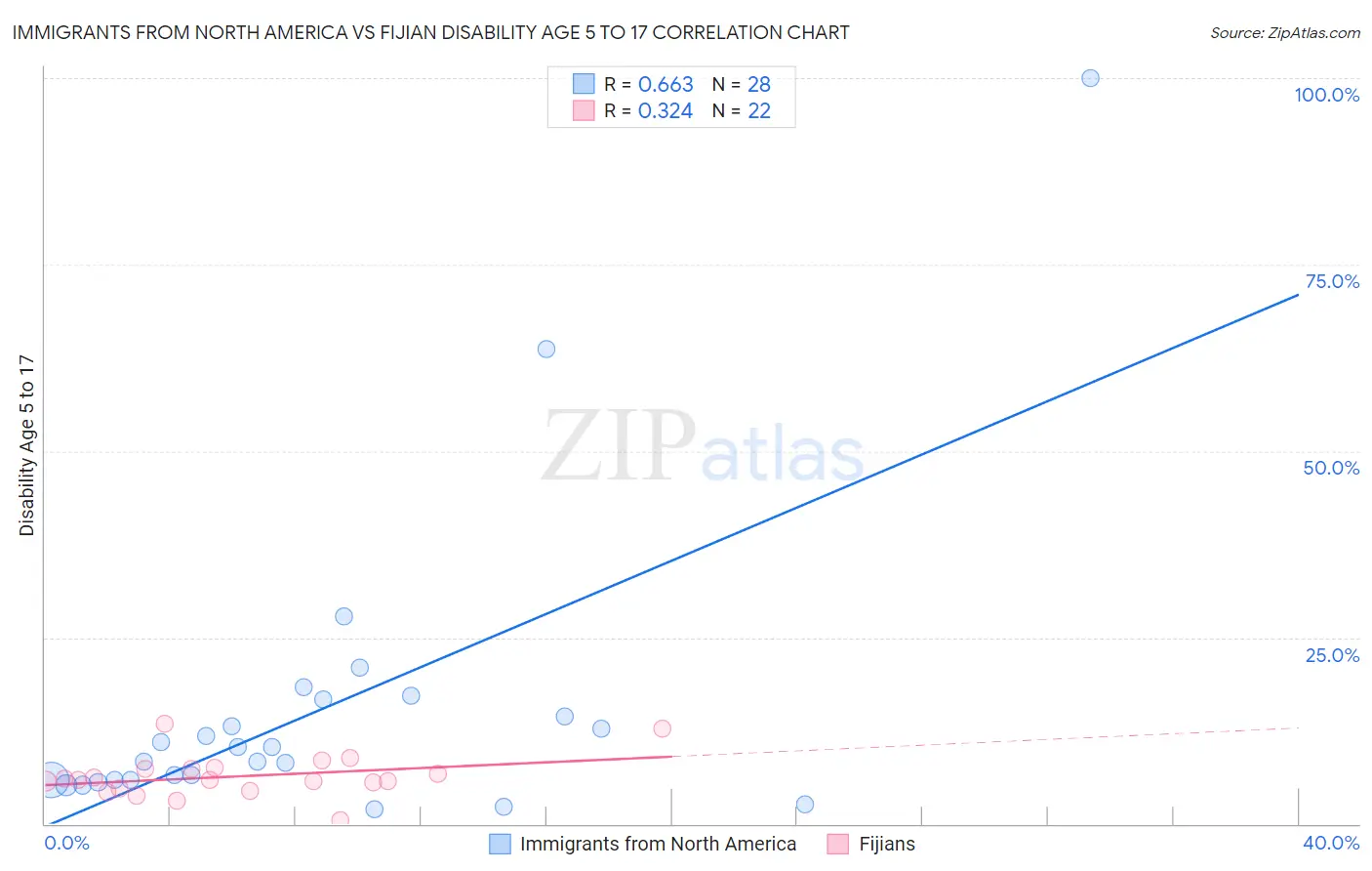 Immigrants from North America vs Fijian Disability Age 5 to 17