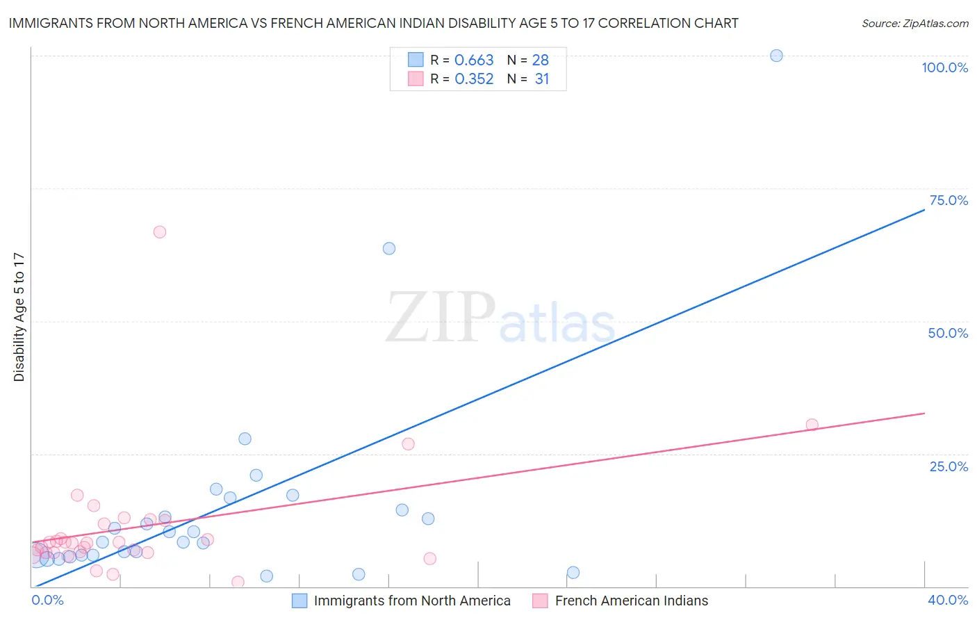 Immigrants from North America vs French American Indian Disability Age 5 to 17