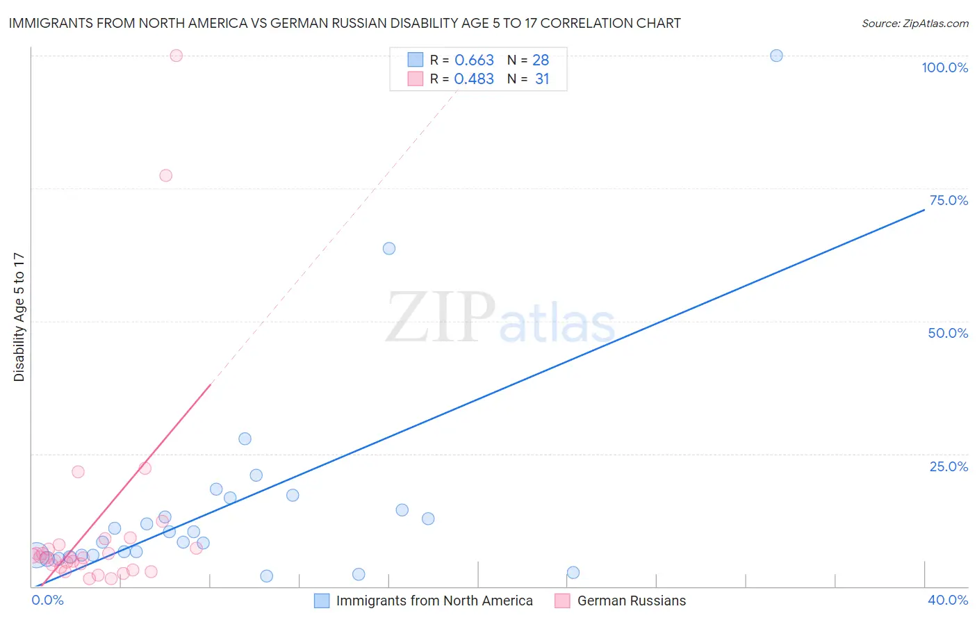Immigrants from North America vs German Russian Disability Age 5 to 17