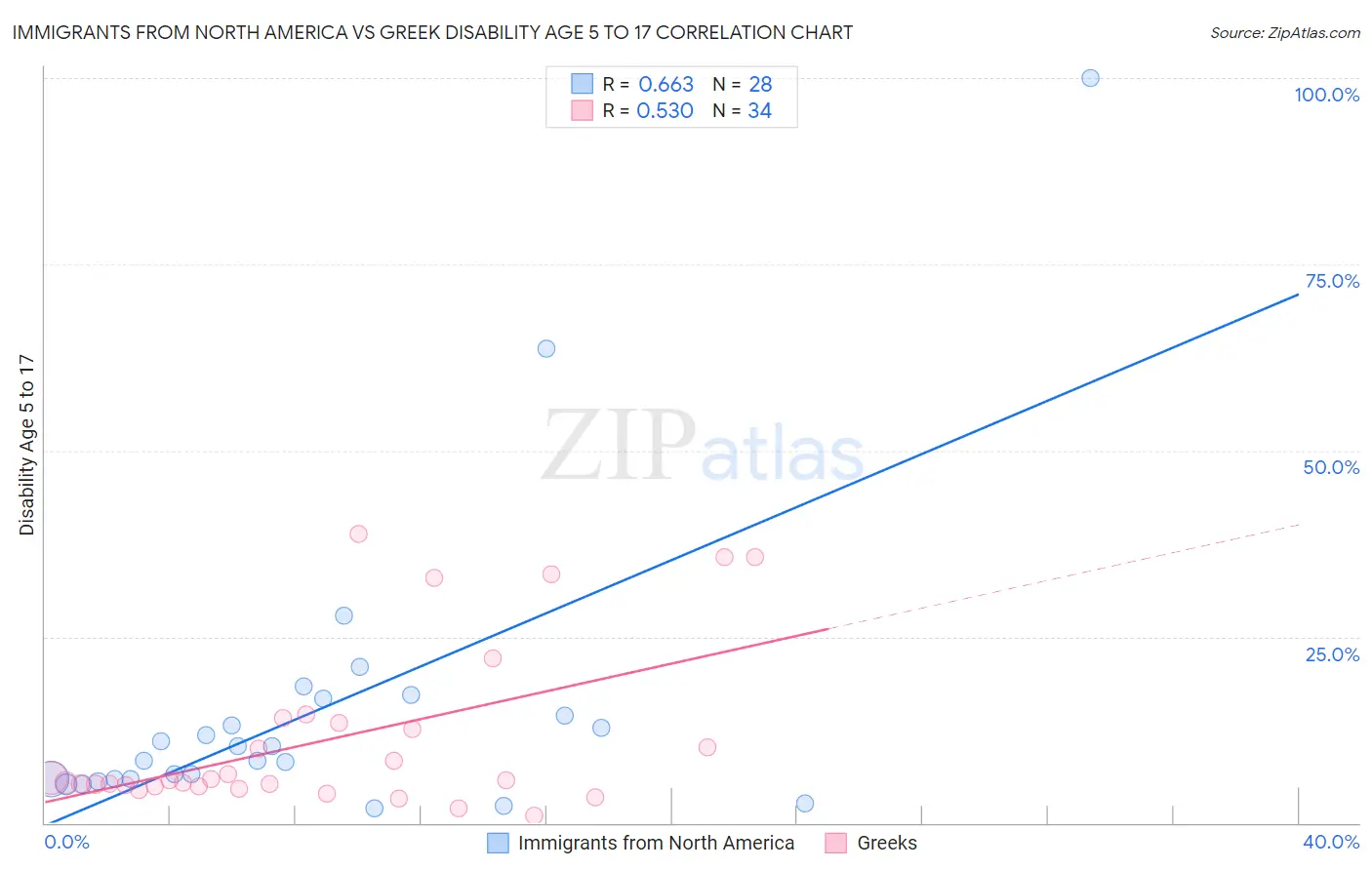 Immigrants from North America vs Greek Disability Age 5 to 17