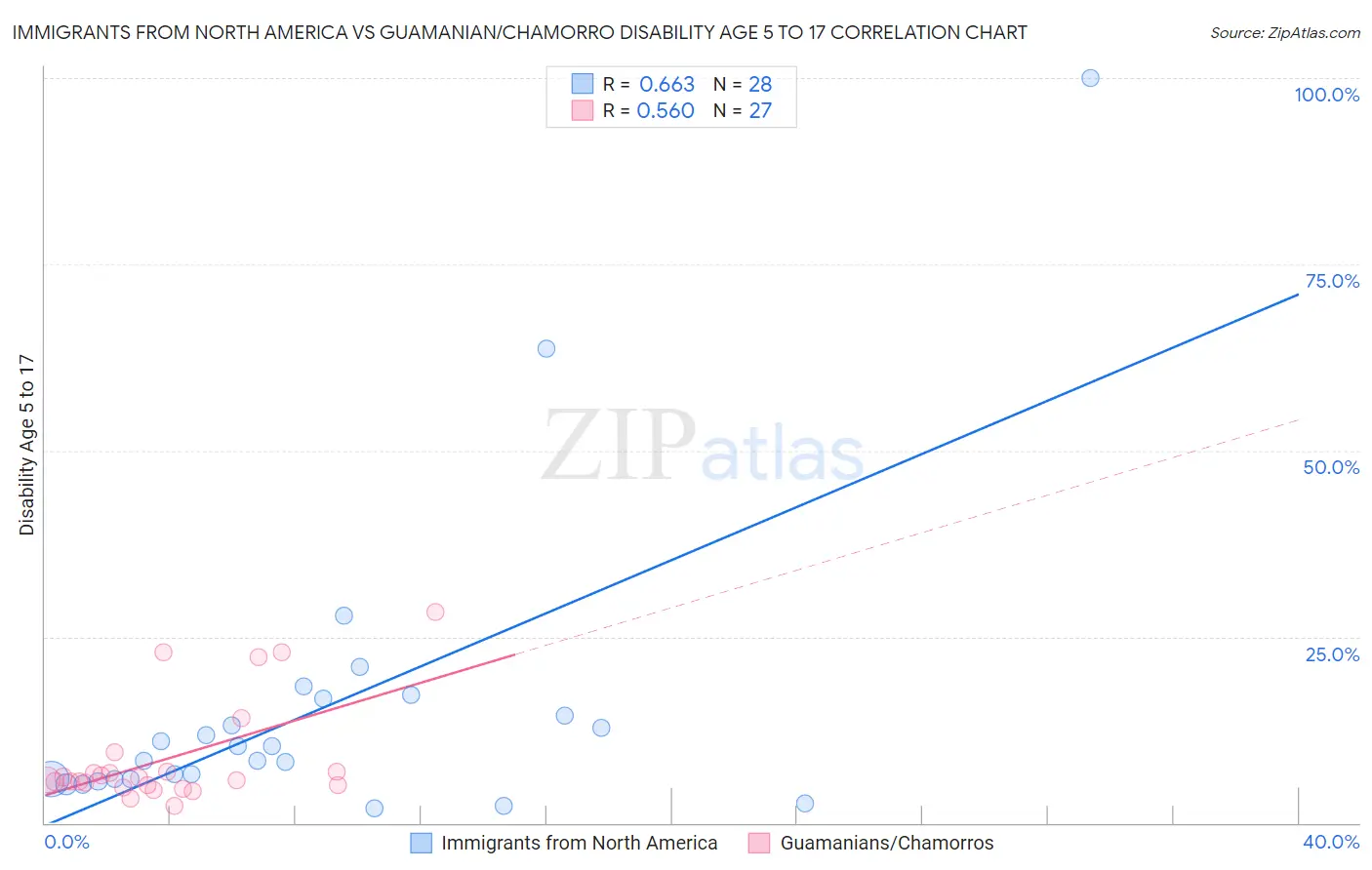 Immigrants from North America vs Guamanian/Chamorro Disability Age 5 to 17