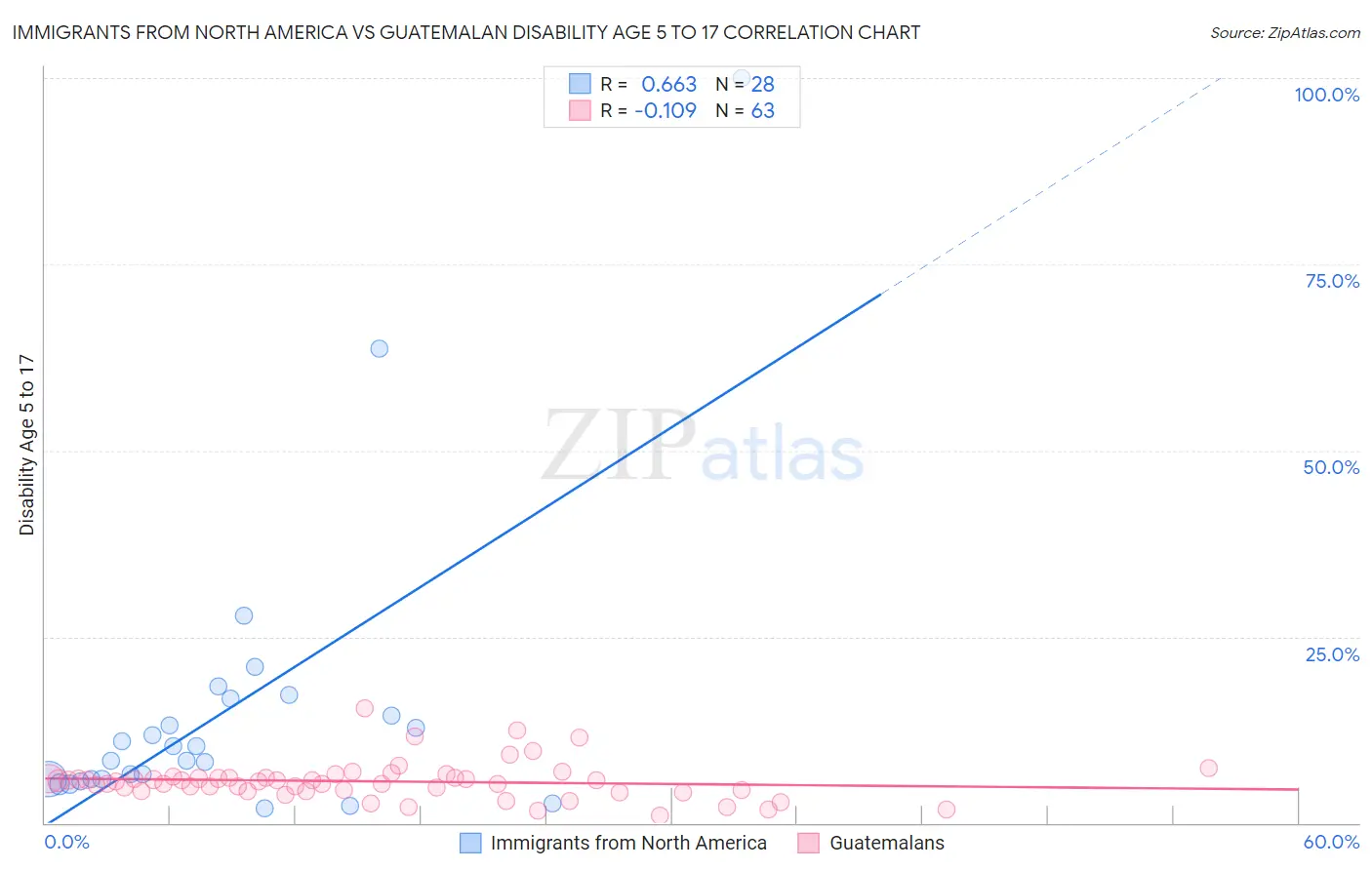 Immigrants from North America vs Guatemalan Disability Age 5 to 17