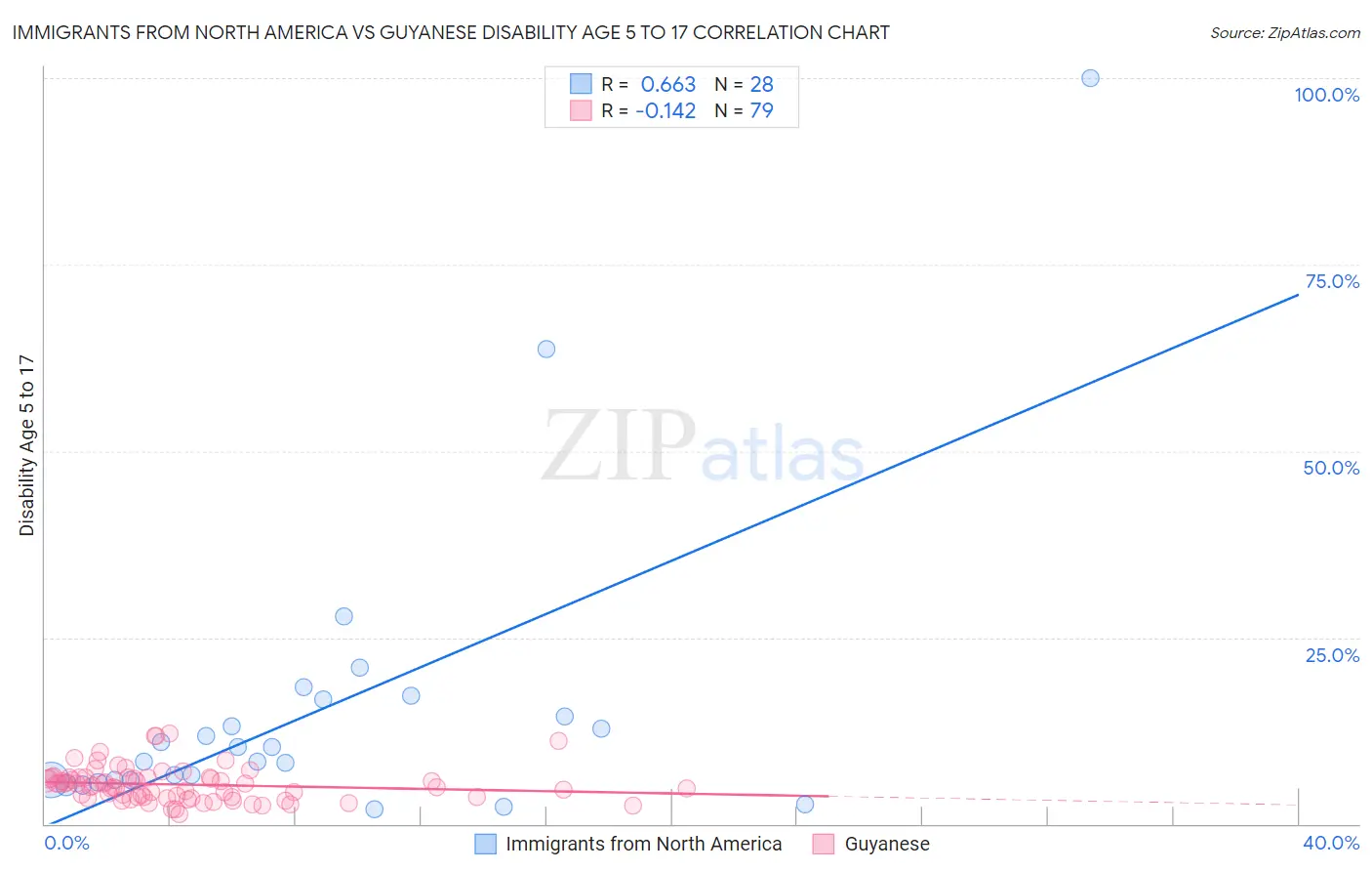 Immigrants from North America vs Guyanese Disability Age 5 to 17