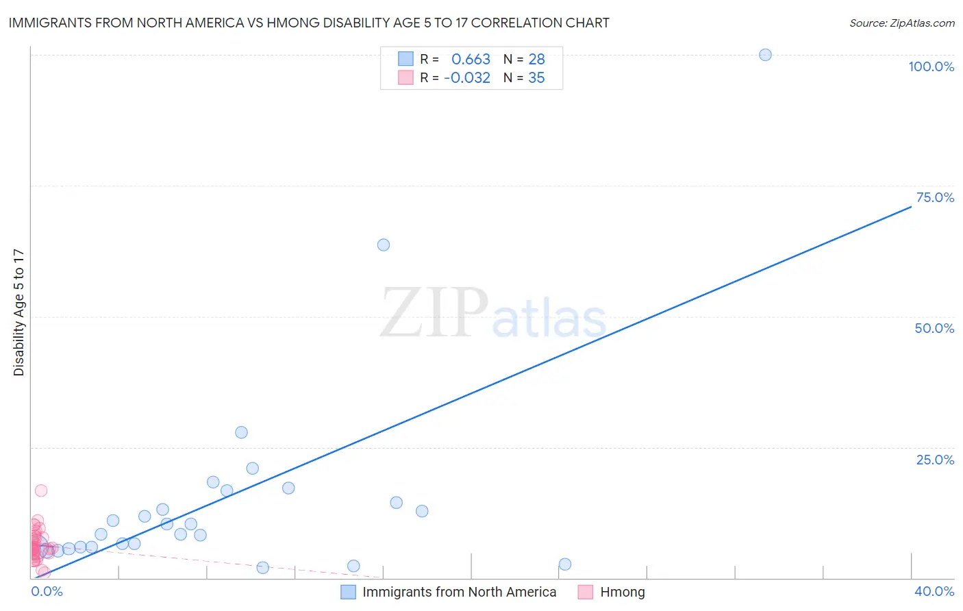 Immigrants from North America vs Hmong Disability Age 5 to 17