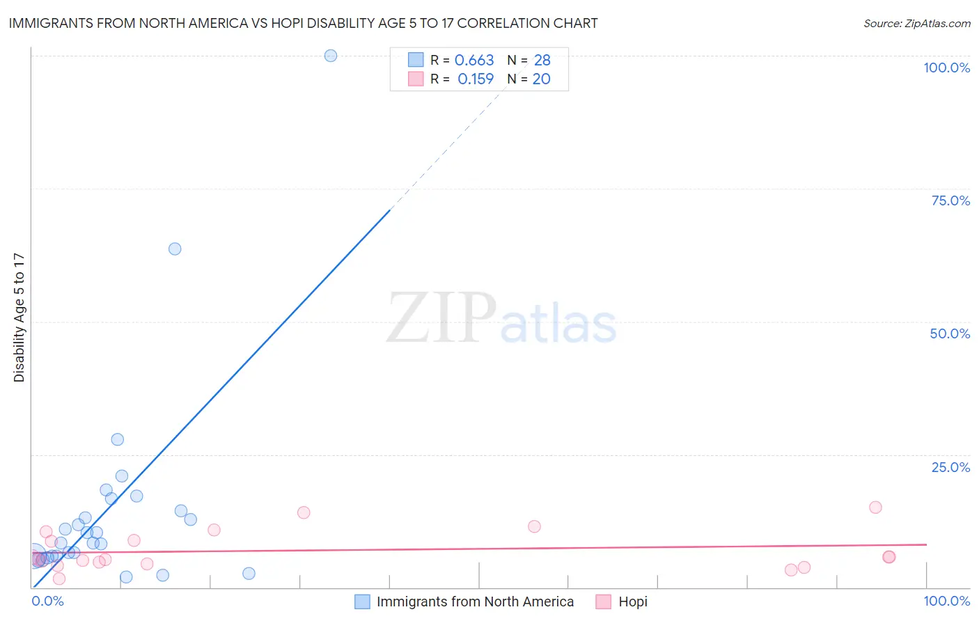 Immigrants from North America vs Hopi Disability Age 5 to 17