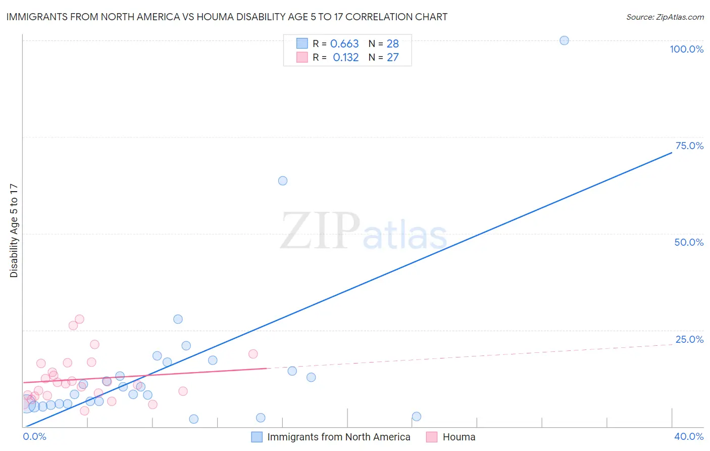 Immigrants from North America vs Houma Disability Age 5 to 17