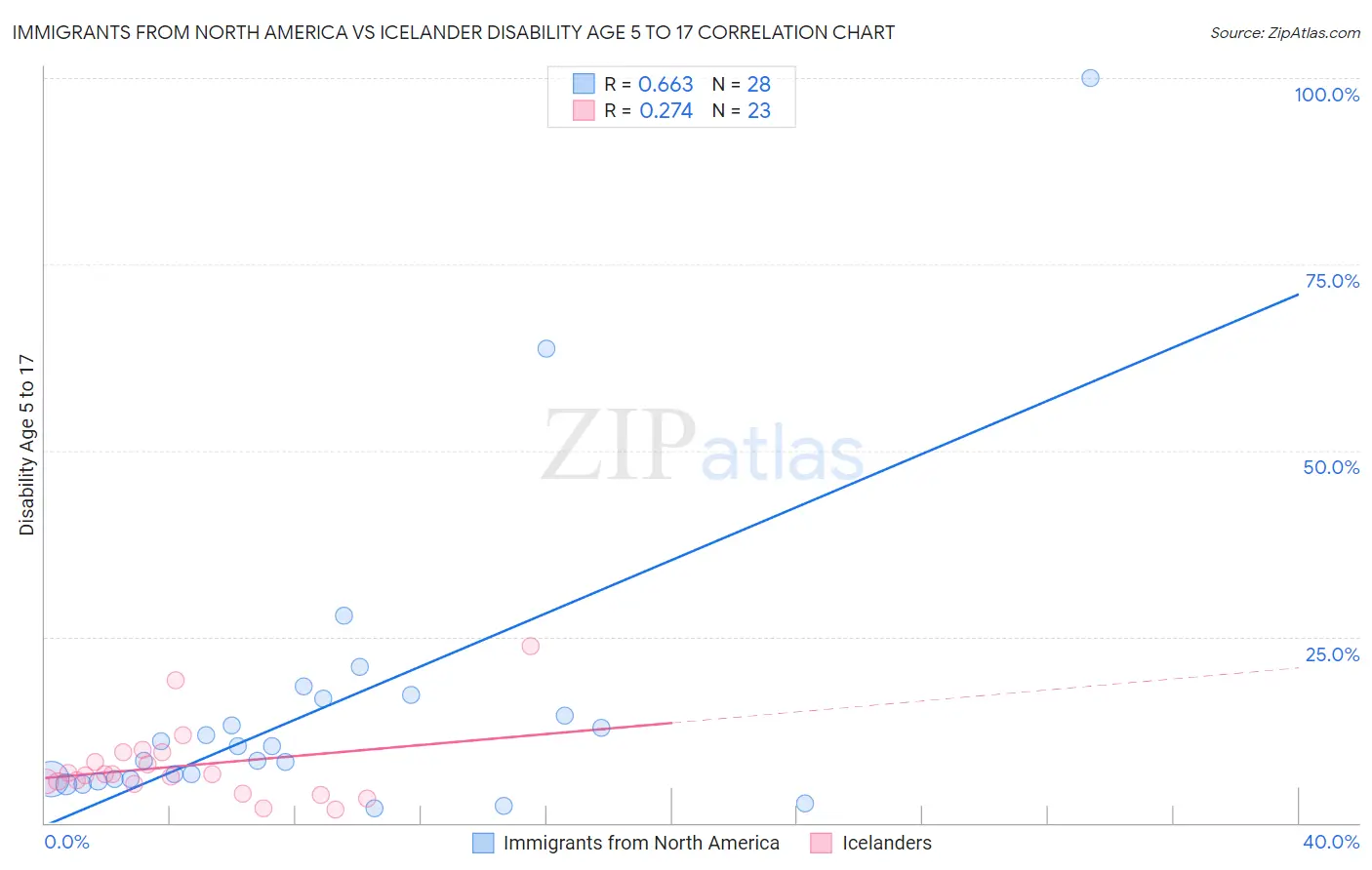 Immigrants from North America vs Icelander Disability Age 5 to 17