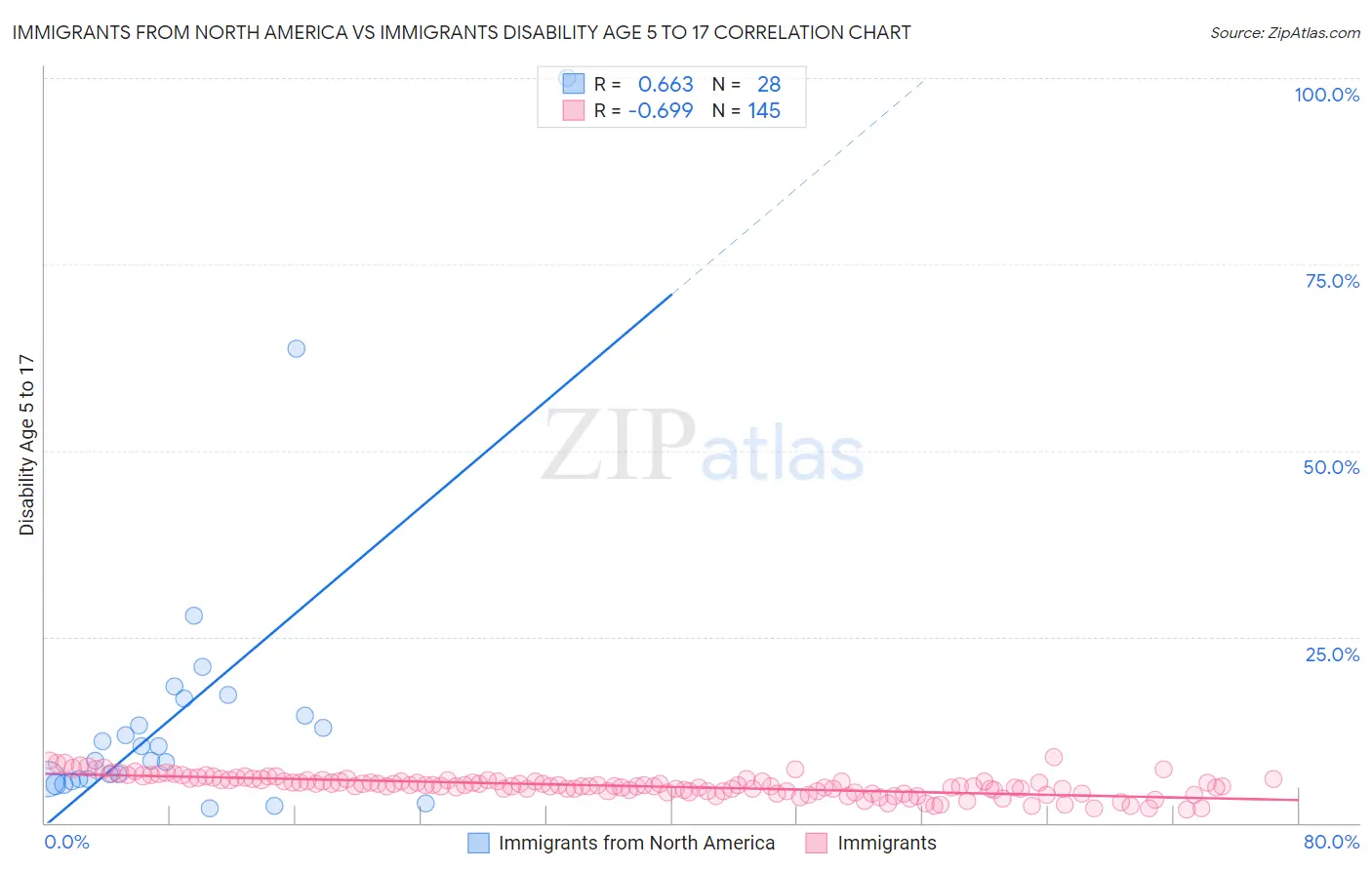 Immigrants from North America vs Immigrants Disability Age 5 to 17