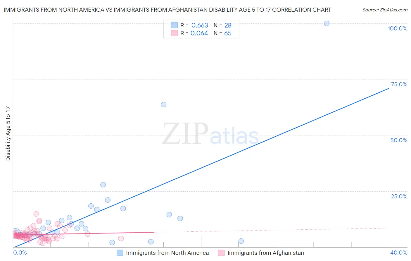 Immigrants from North America vs Immigrants from Afghanistan Disability Age 5 to 17