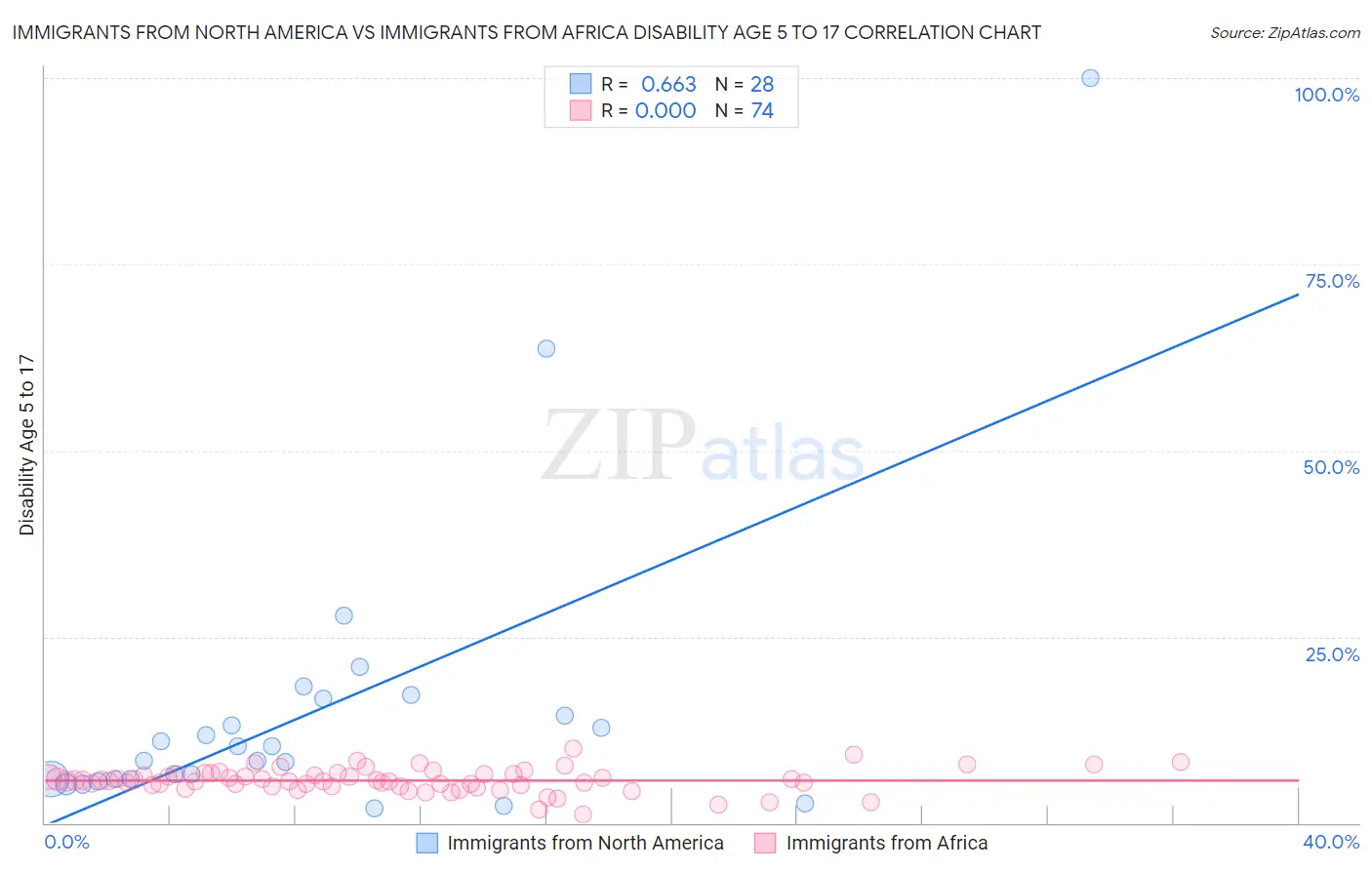 Immigrants from North America vs Immigrants from Africa Disability Age 5 to 17