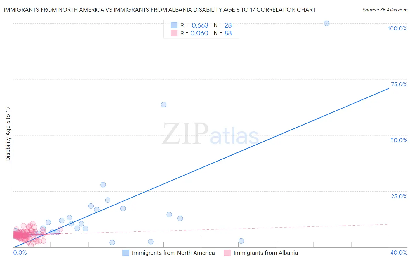 Immigrants from North America vs Immigrants from Albania Disability Age 5 to 17