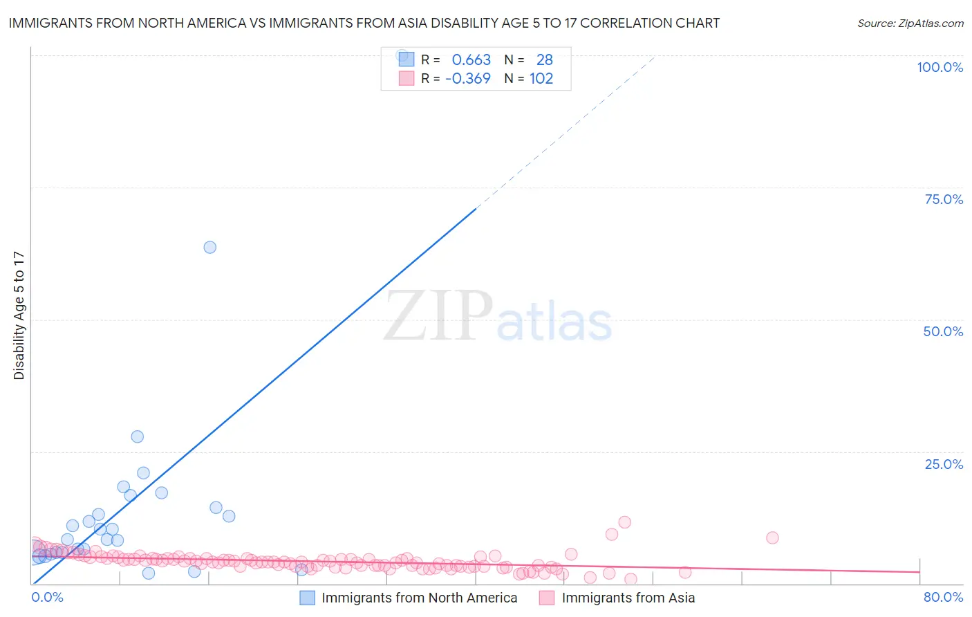 Immigrants from North America vs Immigrants from Asia Disability Age 5 to 17