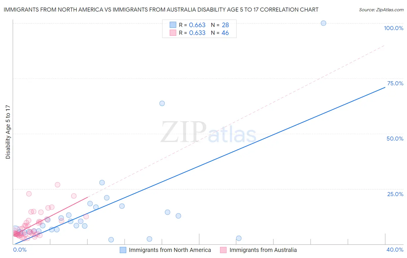 Immigrants from North America vs Immigrants from Australia Disability Age 5 to 17