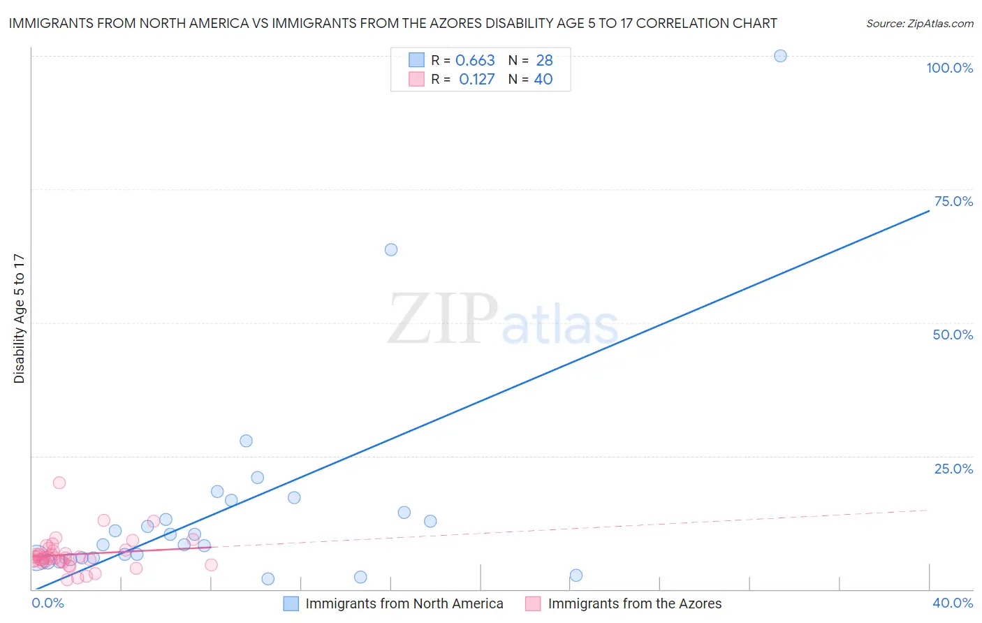 Immigrants from North America vs Immigrants from the Azores Disability Age 5 to 17
