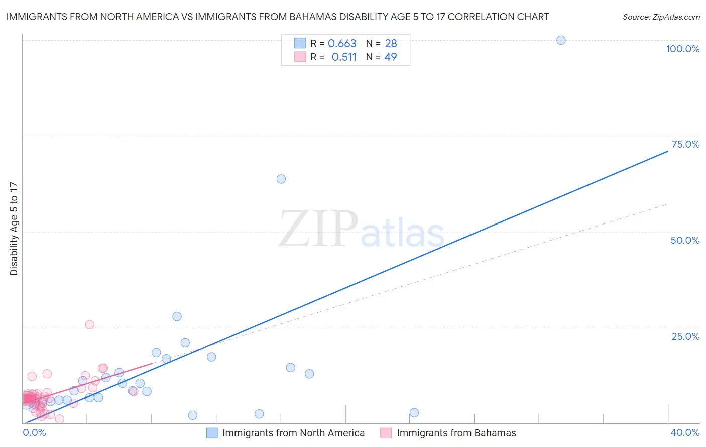 Immigrants from North America vs Immigrants from Bahamas Disability Age 5 to 17