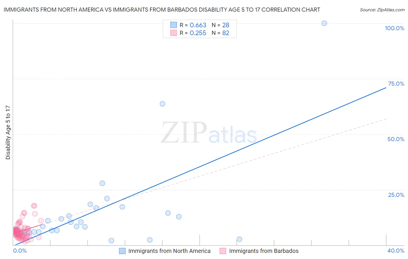 Immigrants from North America vs Immigrants from Barbados Disability Age 5 to 17