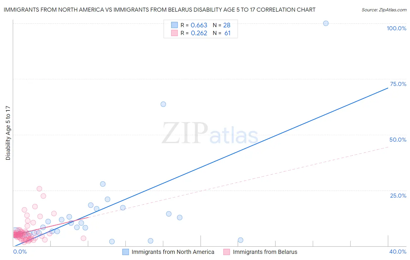 Immigrants from North America vs Immigrants from Belarus Disability Age 5 to 17