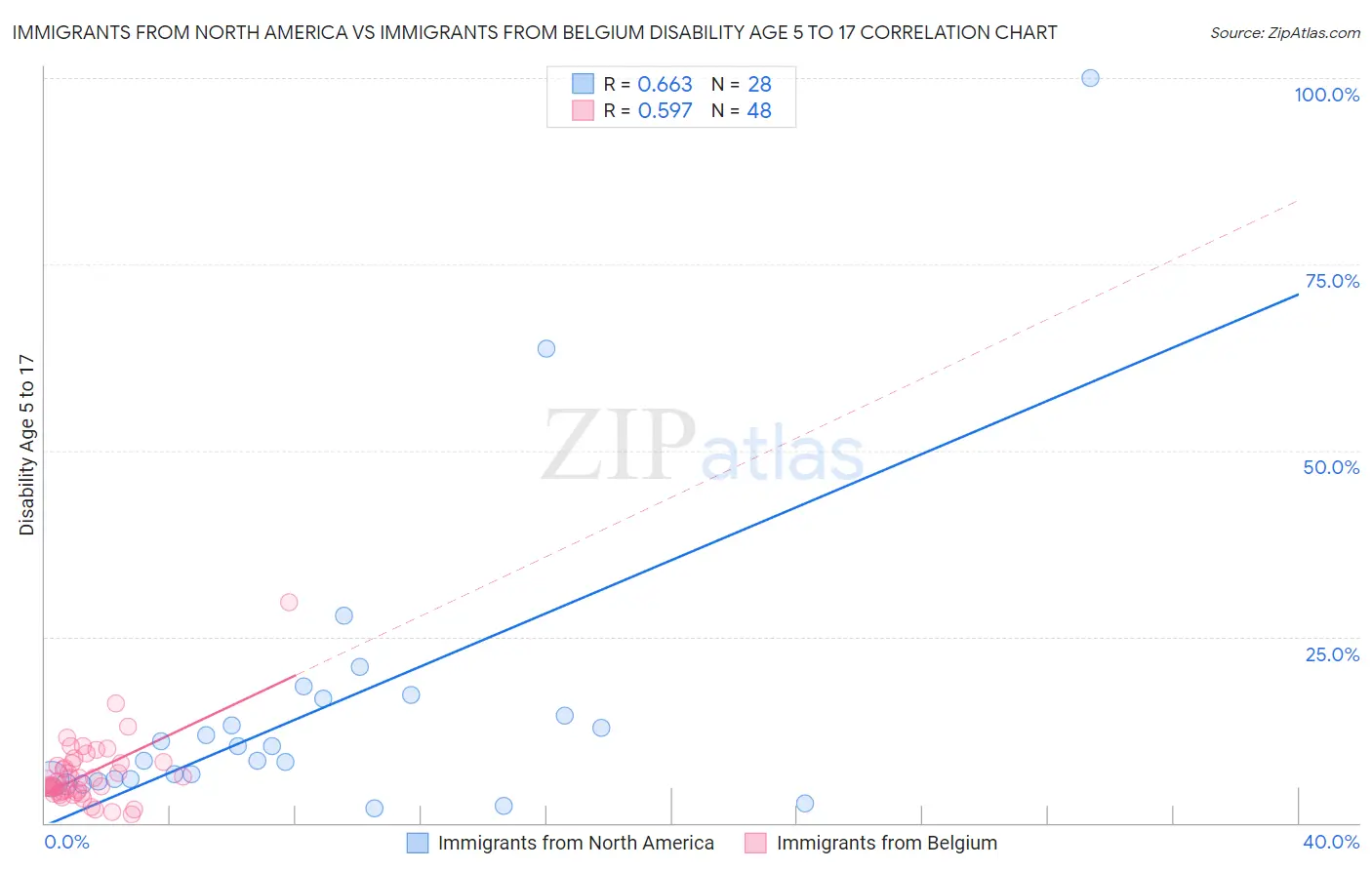 Immigrants from North America vs Immigrants from Belgium Disability Age 5 to 17