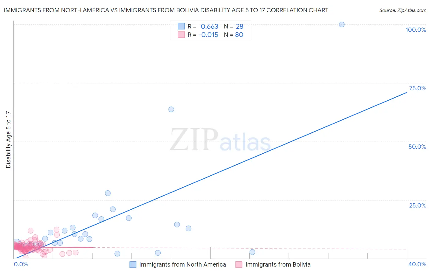 Immigrants from North America vs Immigrants from Bolivia Disability Age 5 to 17