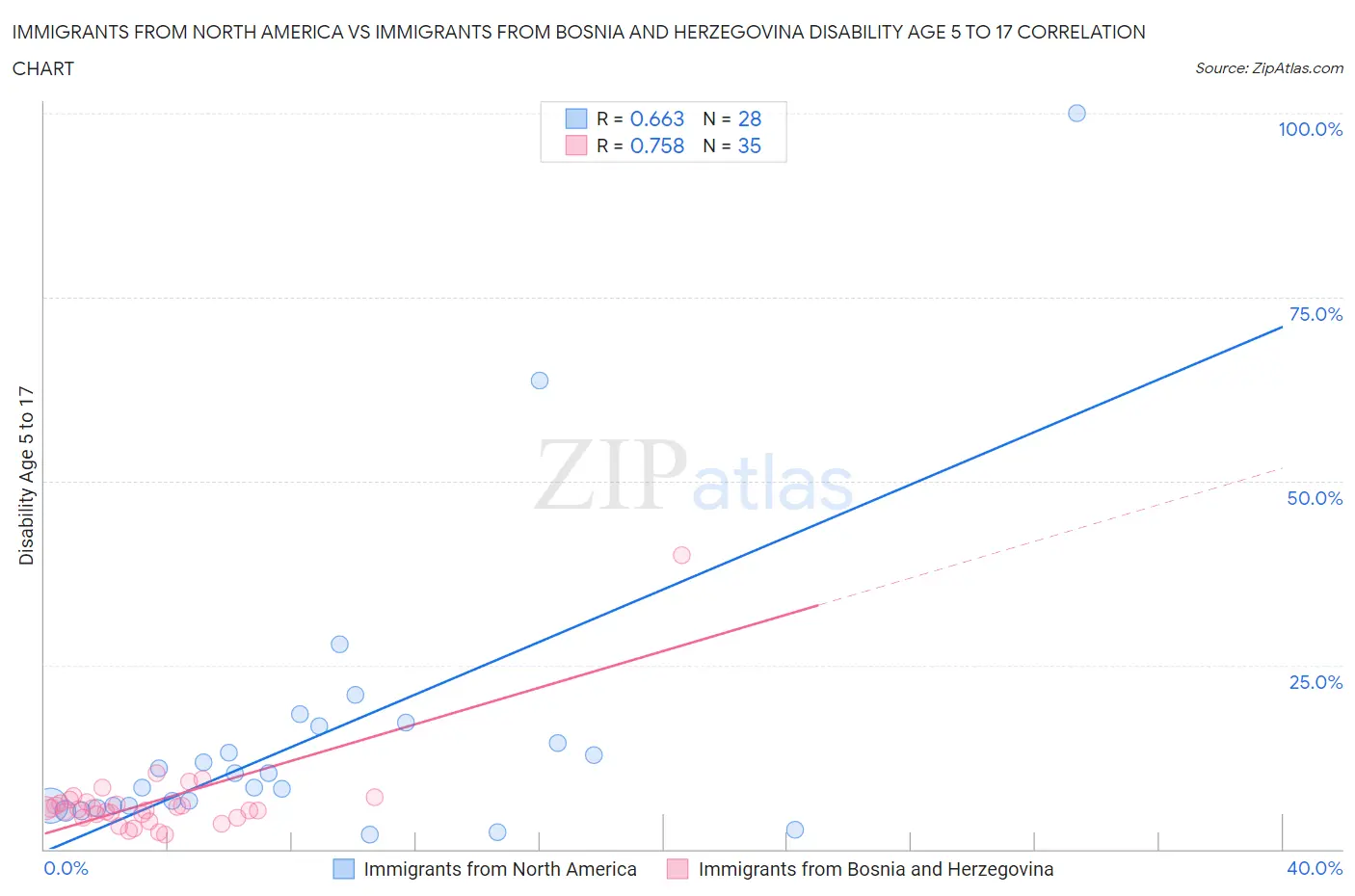 Immigrants from North America vs Immigrants from Bosnia and Herzegovina Disability Age 5 to 17