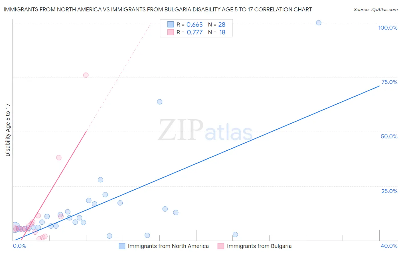 Immigrants from North America vs Immigrants from Bulgaria Disability Age 5 to 17