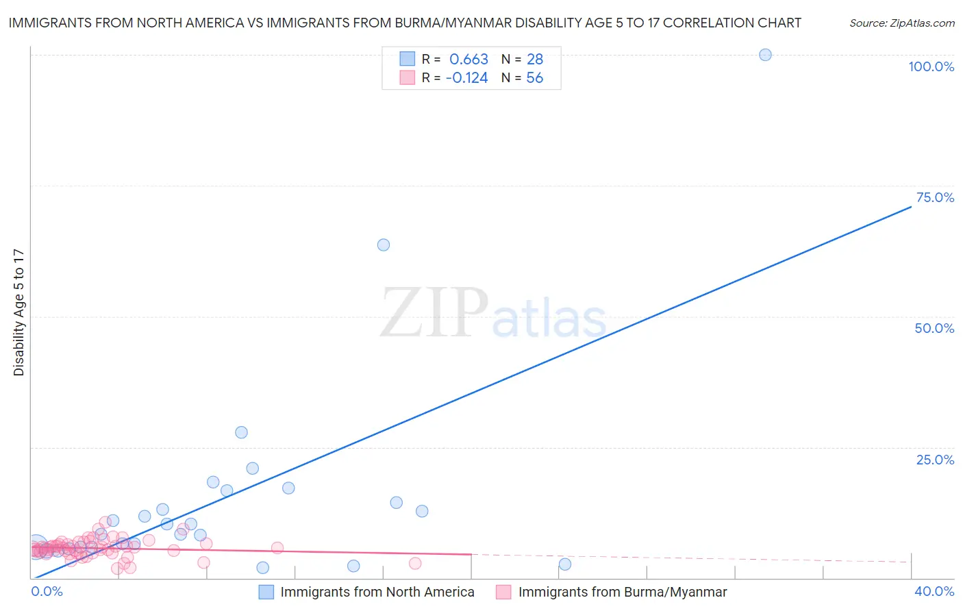 Immigrants from North America vs Immigrants from Burma/Myanmar Disability Age 5 to 17