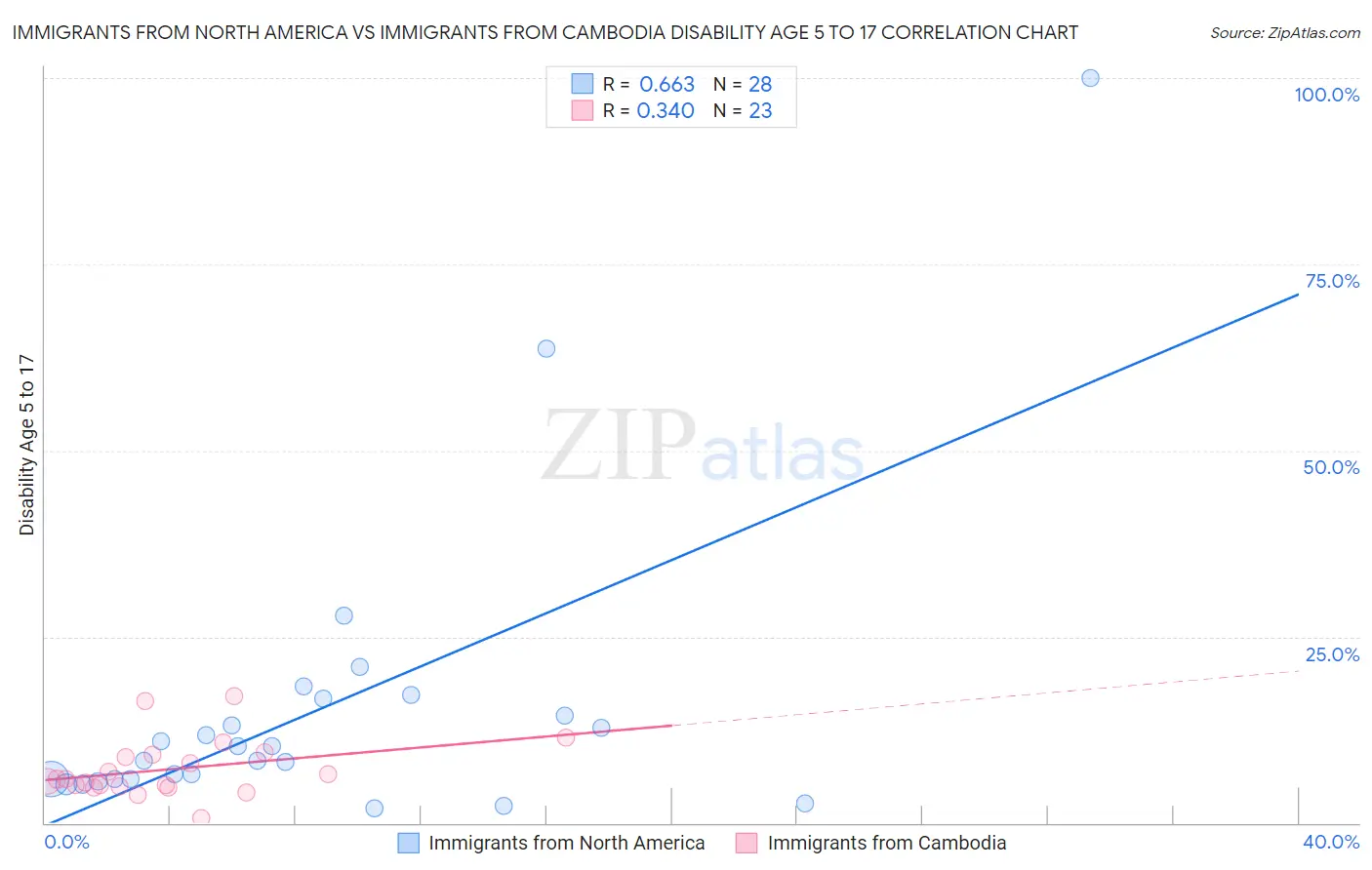 Immigrants from North America vs Immigrants from Cambodia Disability Age 5 to 17
