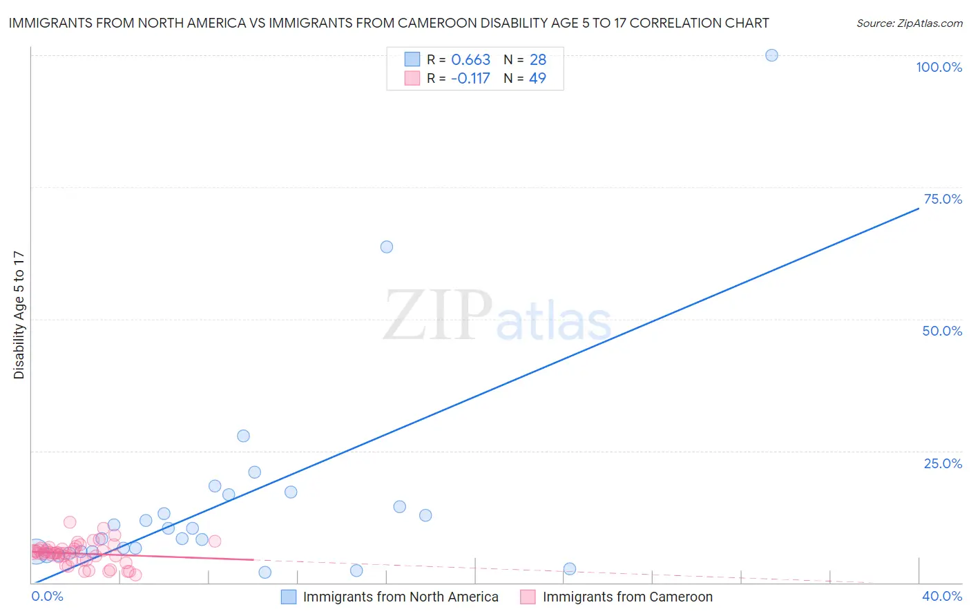 Immigrants from North America vs Immigrants from Cameroon Disability Age 5 to 17