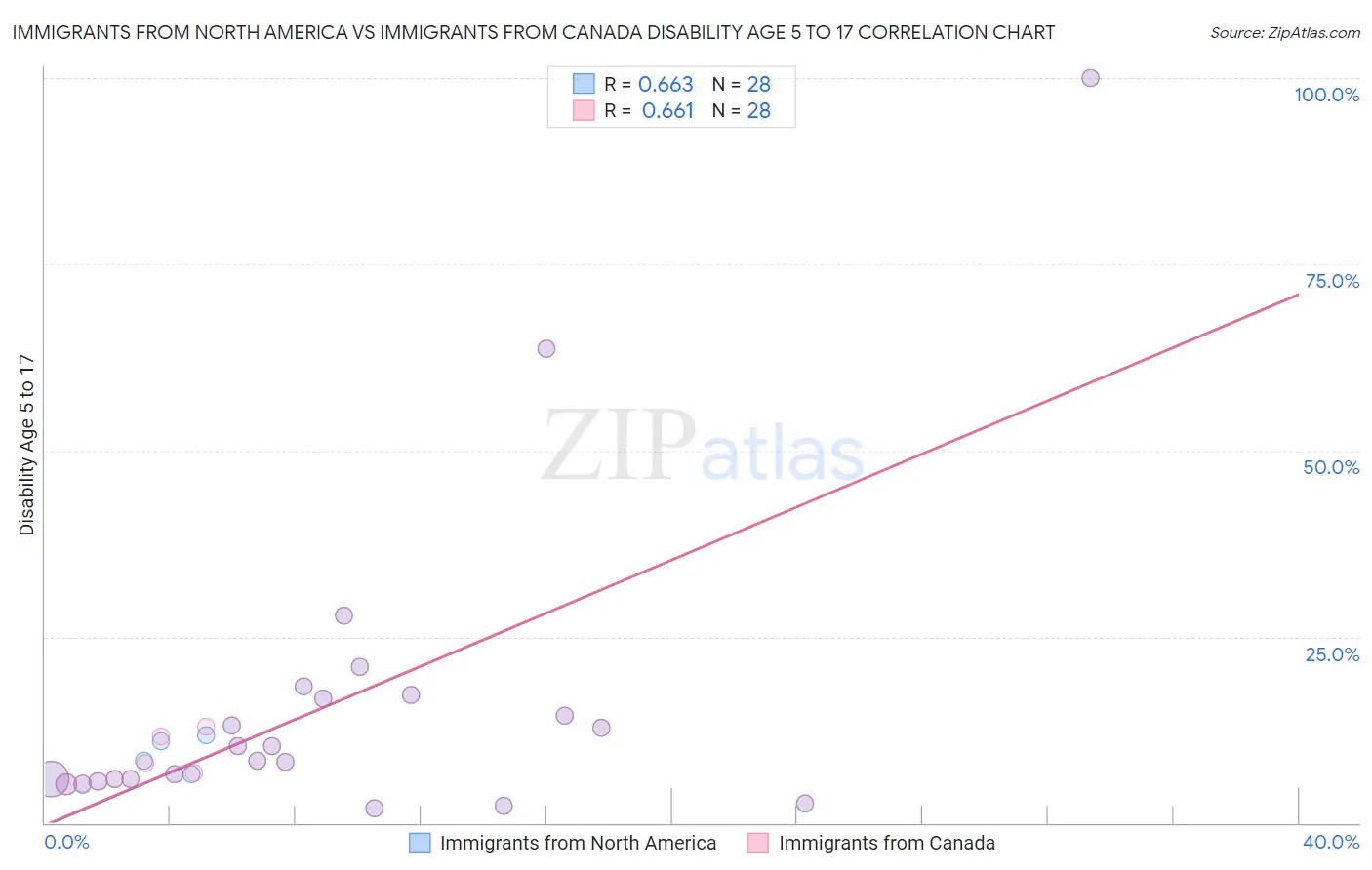 Immigrants from North America vs Immigrants from Canada Disability Age 5 to 17