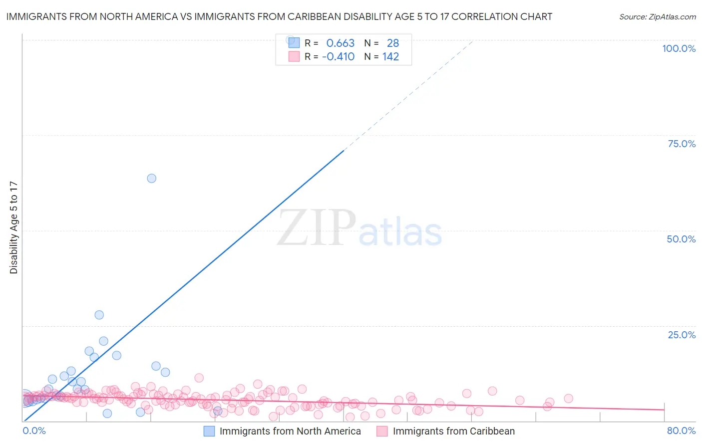 Immigrants from North America vs Immigrants from Caribbean Disability Age 5 to 17